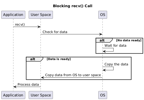 title Blocking recv() Call

participant "Application" as App
participant "User Space" as User
participant "OS" as OS

App -> User: recv()
User -> OS: Check for data

alt No data ready
    OS -> OS: Wait for data
end

alt Data is ready
    OS -> OS: Copy the data
    OS -> User: Copy data from OS to user space
end

User -> App: Process data